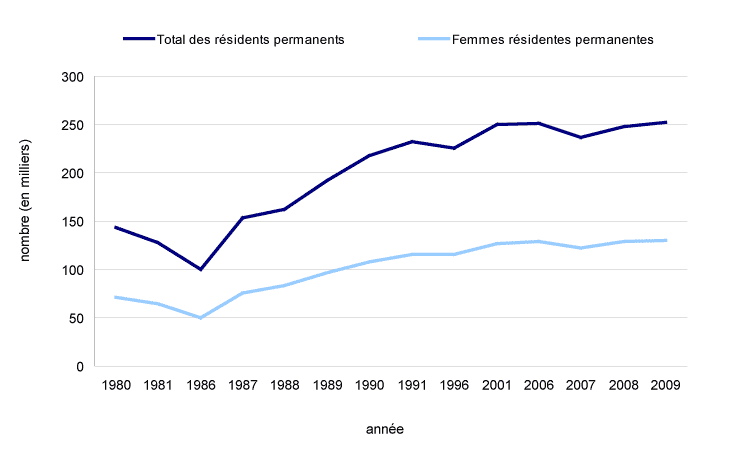 Graphique 2 Femmes résidentes permanentes et total des résidents permanents reçus, Canada, 1980 à 2009