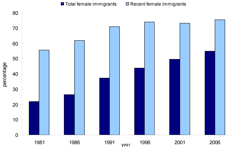 Chart 5 Percentage of visible minority women in total female immigrant and recent female immigrant populations, Canada, 1981 to 2006