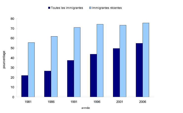 Graphique 5 Femmes appartenant à une minorité visible, en pourcentage des  populations de toutes les immigrantes et des immigrantes récentes, Canada, 1981 à 2006