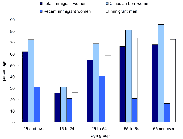 Chart 10 People who are living alone, by immigration status group and age group, Canada, 2006