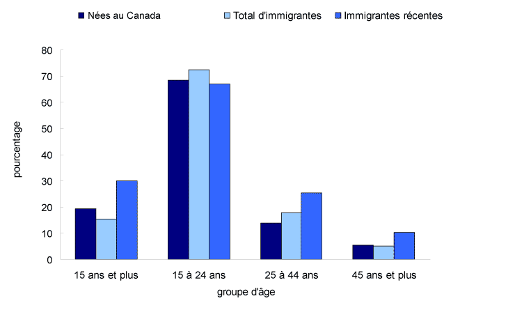 Graphique 13 Fréquentation scolaire des femmes, selon le statut d'immigration et le groupe d'âge, Canada, 2006