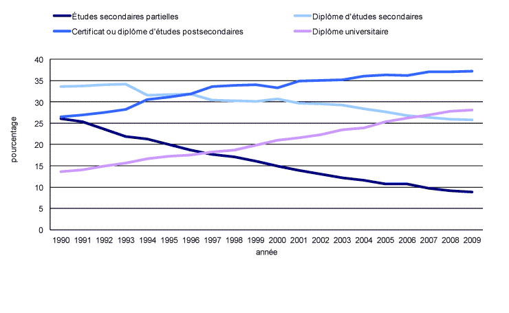 Graphique 1 Répartition des femmes de 25 à 54 ans, selon le plus haut niveau de scolarité atteint, 1990 à 2009