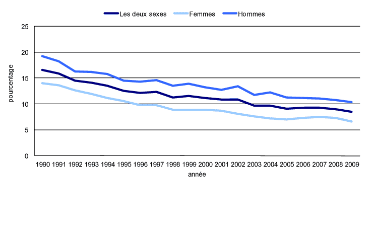 Graphique 3 Taux de décrochage scolaire des femmes et des hommes de 20 à 24 ans, 1990 à 2009
