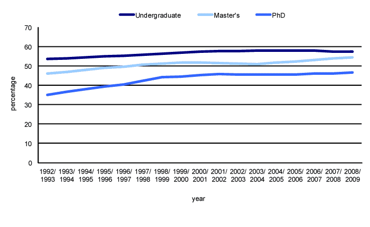 Chart 7 Percentage of women among full-time university enrolments, by program level, Canada, 1992/1993 to 2008/2009