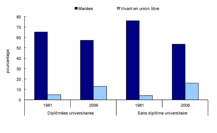 Pourcentage de femmes mariées ou vivant en union libre âgées de 25 à 49 ans, selon la possession d'un diplôme universitaire, Canada, 1981 et 2006