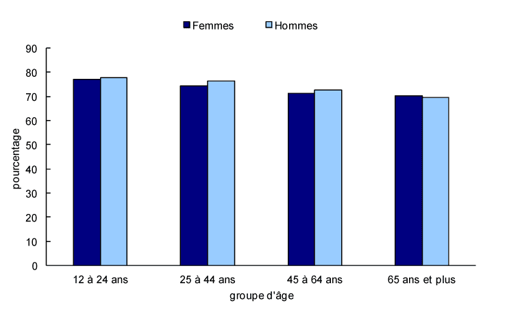 Graphique 1 Personnes ayant évalué leur santé mentale comme étant très bonne ou excellente, selon le groupe d'âge, Canada, 2009