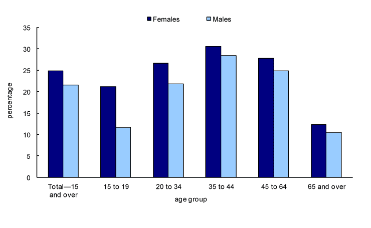 Chart 2 Persons reporting that most of their days were quite a bit stressful or extremely stressful, by age group, Canada, 2009