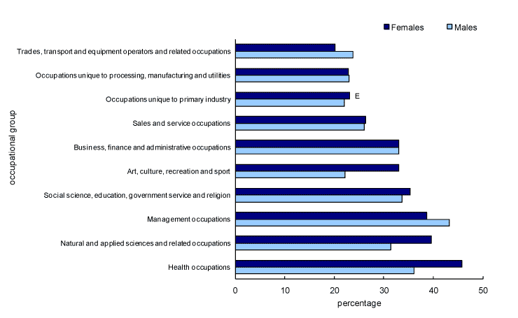 Chart 3 Persons who described most days at work as being quite a bit or extremely stressful, by occupational group, Canada, 2009