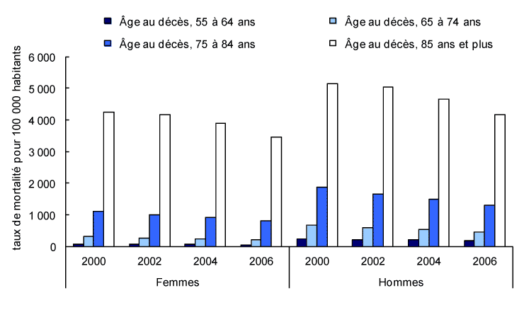 Graphique 5 Taux de mortalité attribuable à une maladie du cœur, selon le groupe d'âge au décès, Canada, 2000 à 2006