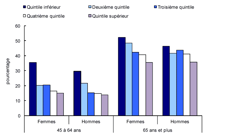 Graphique 6 Pourcentage de personnes souffrant de deux problèmes de santé chroniques et plus, selon le groupe d'âge et le quintile de revenu, Canada, 2009