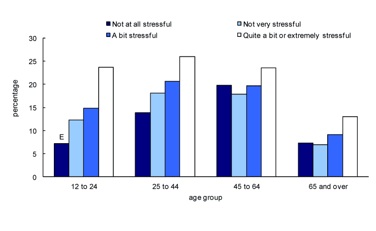 Chart 7 Percentage of women who are smokers, by perceived level of stress and age group, Canada, 2009