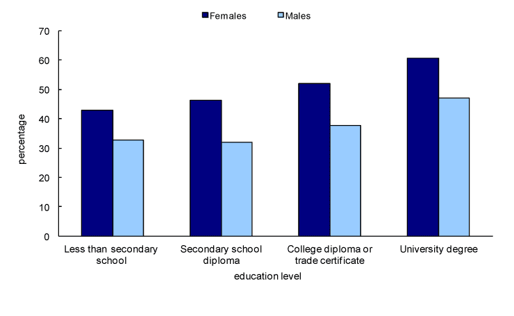 Chart 10 Persons aged 25 and over who consume five or more portions of fruits and vegetables per day, by education level, Canada, 2009