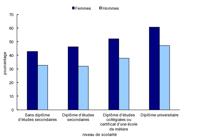 Graphique 10 Personnes âgées de 25 ans et plus qui consomment cinq portions de fruits et de légumes et plus par jour, selon le niveau de scolarité, Canada, 2009