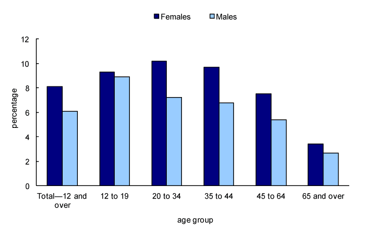 Chart 12 Persons living in a food-insecure household, by age group, Canada, 2007-2008