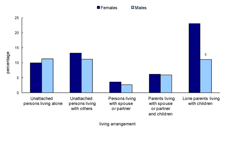 Chart 13 Persons aged 12 and over living in a food-insecure household, by living arrangement, Canada, 2007-2008
