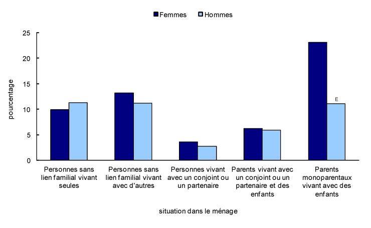 Graphique 13 Personnes âgées de 12 ans et plus vivant dans un ménage en situation d'insécurité alimentaire, selon la situation dans le ménage, Canada, 2007-2008