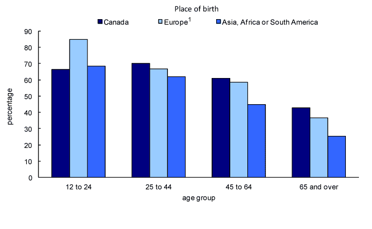 Box chart 1 Percentage of females reporting very good or excellent health, by place of birth and age group, 2009
