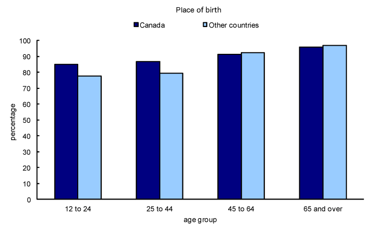 Box chart 2 Percentage of females with access to a regular medical doctor, by place of birth and age group, 2009