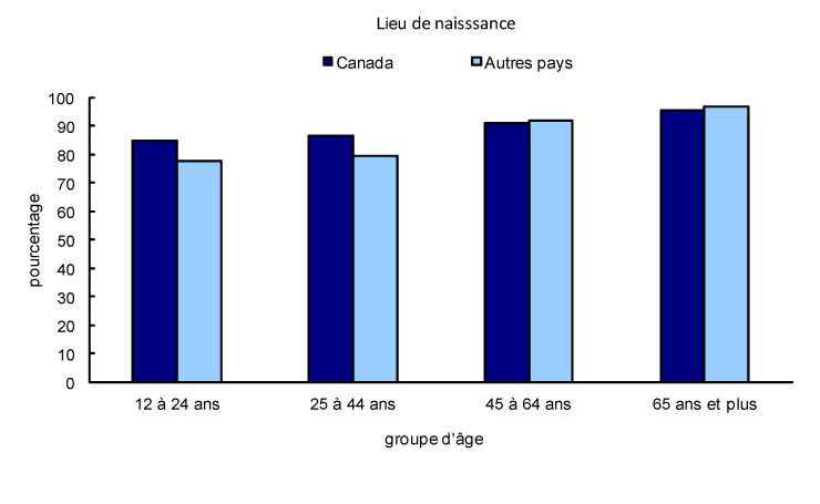 Graphique de l'encadré 2 Pourcentage de femmes ayant accès à un médecin régulier, selon le lieu de naissance et le groupe d'âge, 2009