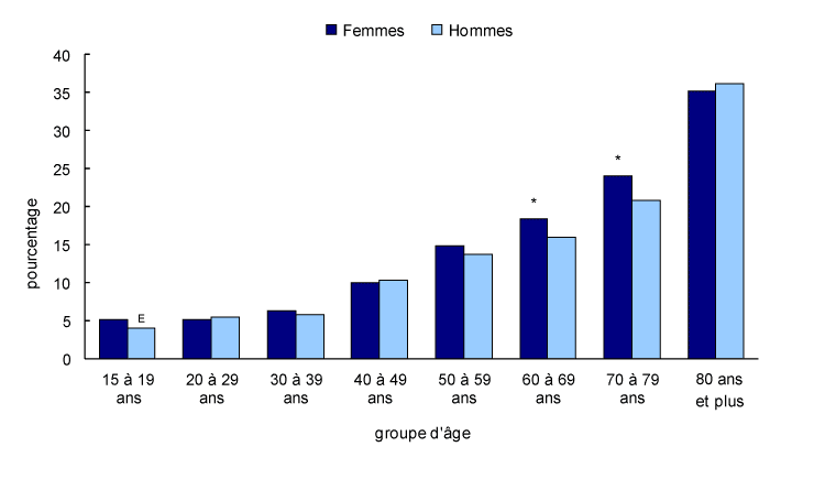 Graphique 1 Prévalence des limitations d'activités chez les femmes et les hommes âgés de 15 ans et plus, selon le groupe d'âge, Canada, 2009