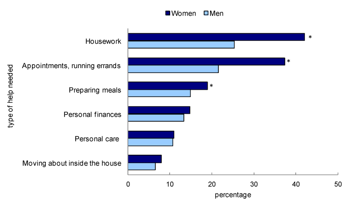 Chart 4 Type of activities of daily living with which help is needed among persons with activity limitations aged 15 and over, Canada, 2009