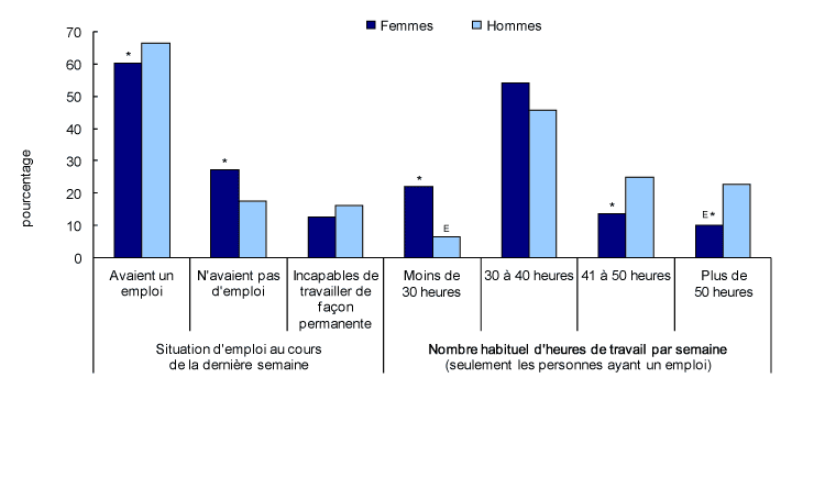 Graphique 5 Femmes et hommes âgés de 25 à 54 ans ayant des limitations d'activités, selon certaines caractéristiques de l'emploi, Canada, 2009