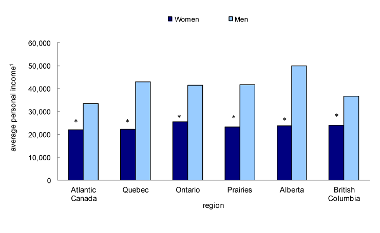 Chart 6 Average personal income of women and men with activity limitations, by region, Canada, 2009