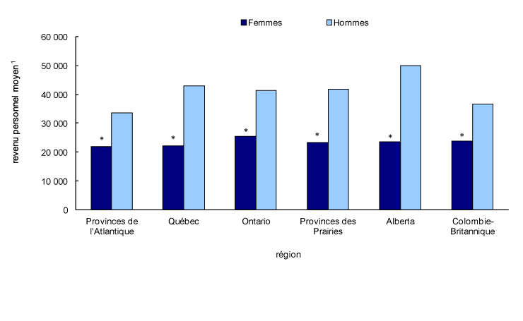 Graphique 6 Revenu personnel moyen des femmes et des hommes ayant des limitations d'activités, selon la région, 2009