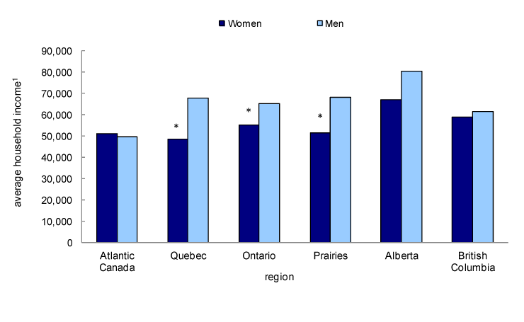 Chart 7 Average household income of women and men with activity limitations, by region, Canada, 2009