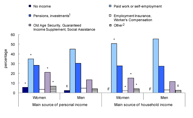 Chart 8 Distribution of women and men with activity limitations aged 15 and over, by main source of income, Canada, 2009
