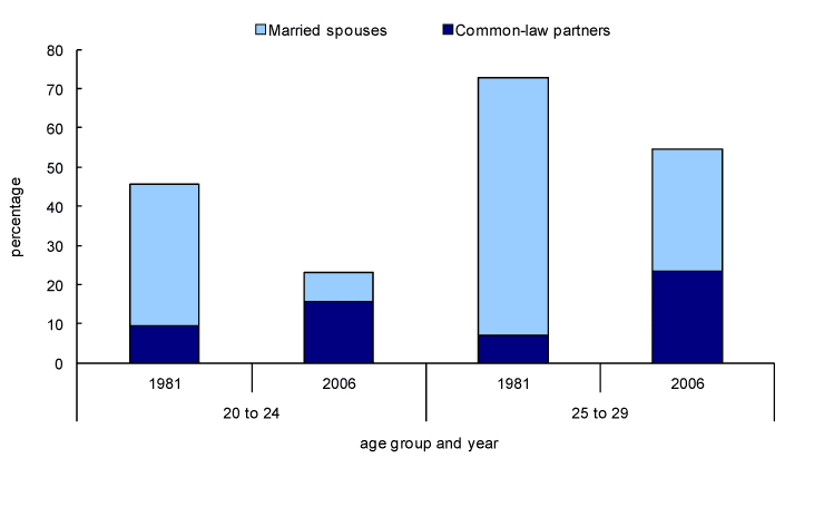 Chart 2 Women aged 20 to 29 years in couples, by age group, Canada, 1981 and 2006