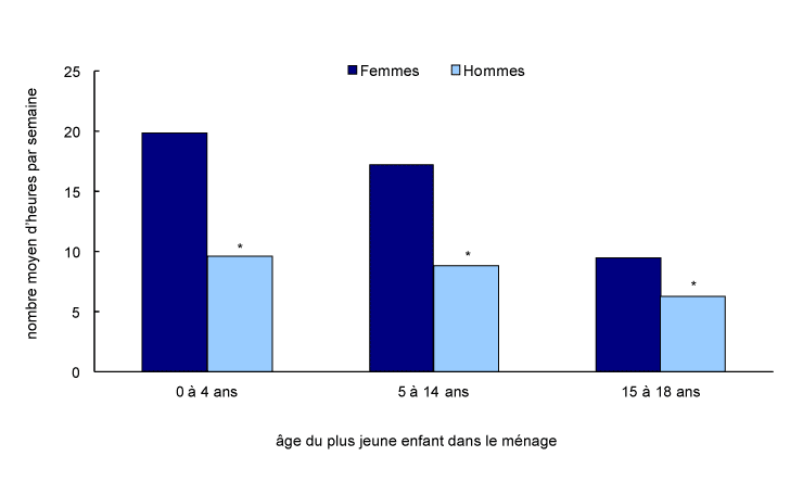 Graphique 7 Nombre moyen d'heures consacrées aux tâches domestiques par semaine, selon l'âge du plus jeune enfant dans le ménage, Canada, 2010