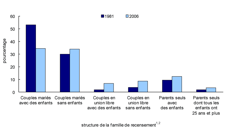 Graphique de l'encadré Pourcentage de familles de recensement avec et sans enfants, selon la structure de la famille de recensement, Canada, 1981 et 2006