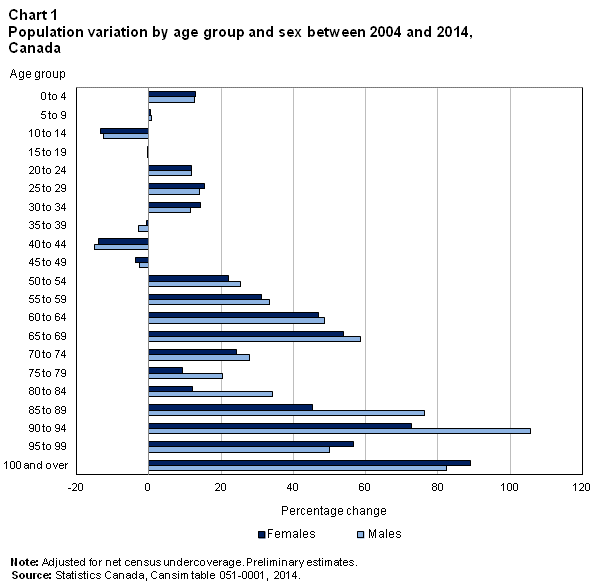 Chart 1 Population variation by age group and sex between 2004 and 2014, Canada