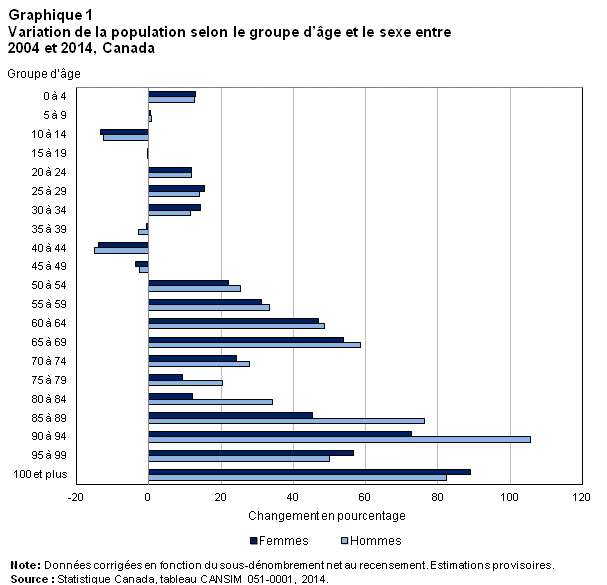 Graphique 1 Variation de la population selon le groupe d'âge et le sexe entre 2004 et 2014, Canada
