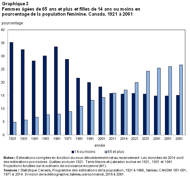 Graphique 3 Femmes âgées de 65 ans et plus et filles de 14 ans ou moins en pourcentage de la population féminine, Canada, 1921 à 2061 