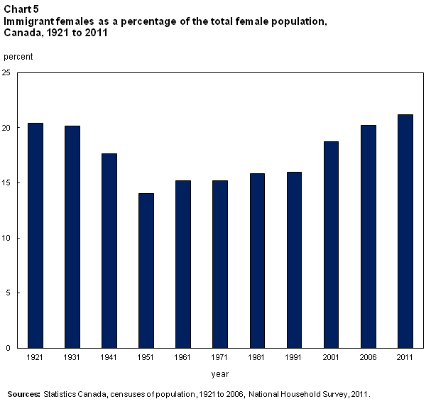 Chart 5 Immigrant females as a percentage of the total female population, Canada, 1921 to 2011