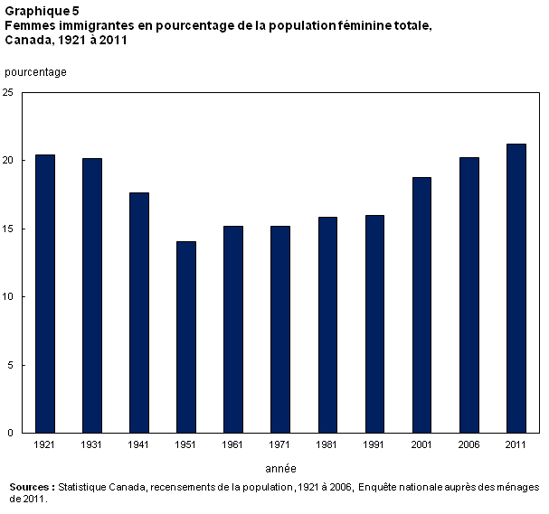 Graphique 5 Femmes immigrantes en pourcentage de la population féminine totale, Canada, 1921 à 2011