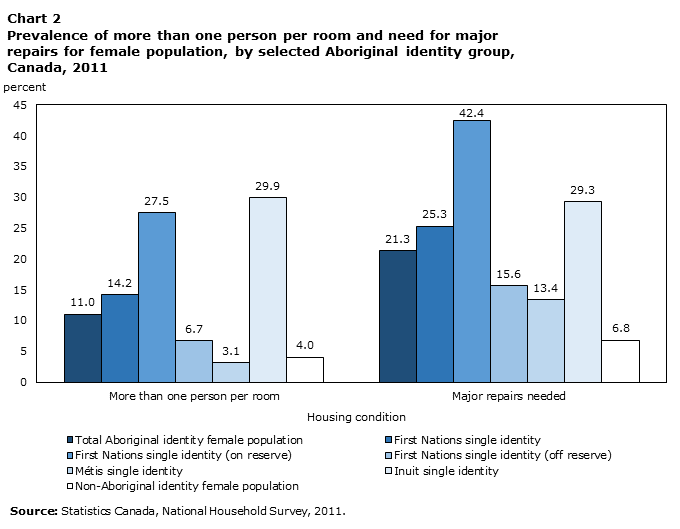 Chart 2 Prevalence of more than one person per room and need for major repairs for female population, by selected Aboriginal identity group, Canada, 2011