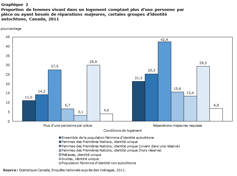 Graphique 2 Proportion de femmes vivant dans un logement comptant plus d'une personne par pièce ou ayant besoin de réparations majeures, certains groupes d'identité autochtone, Canada, 2011