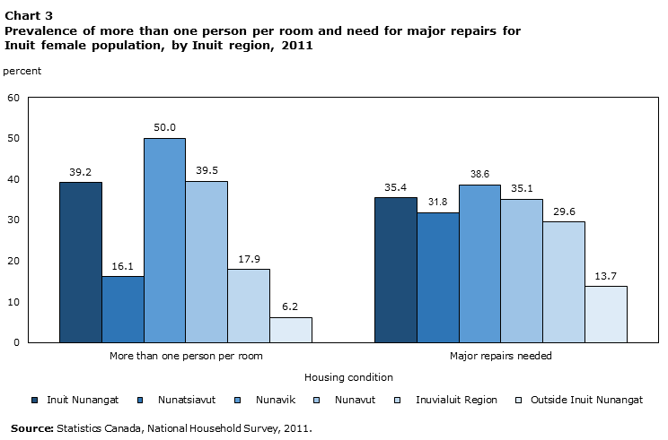 Chart 3 Prevalence of more than one person per room and need for major repairs for Inuit female population, by Inuit region, 2011