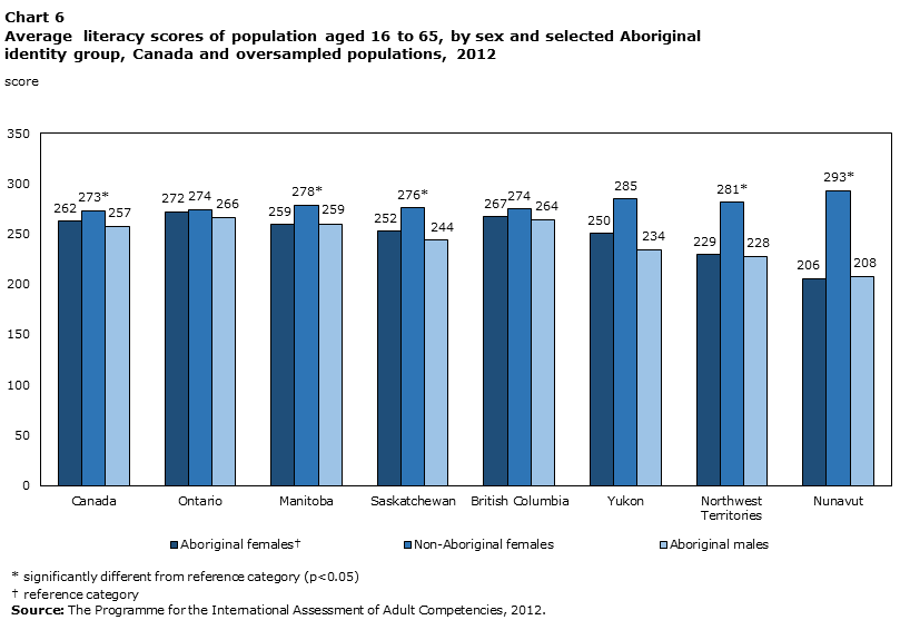 Chart 6 Average literacy scores of population aged 16 to 65, by sex and selected Aboriginal identity group, Canada and oversampled populations, 2012