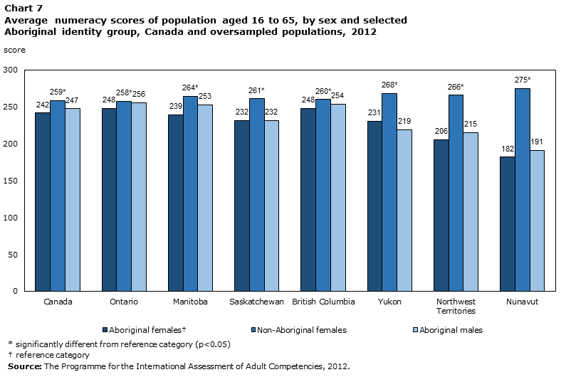 Chart 7 Average numeracy scores of population aged 16 to 65, by sex and selected Aboriginal identity group, Canada and oversampled populations, 2012