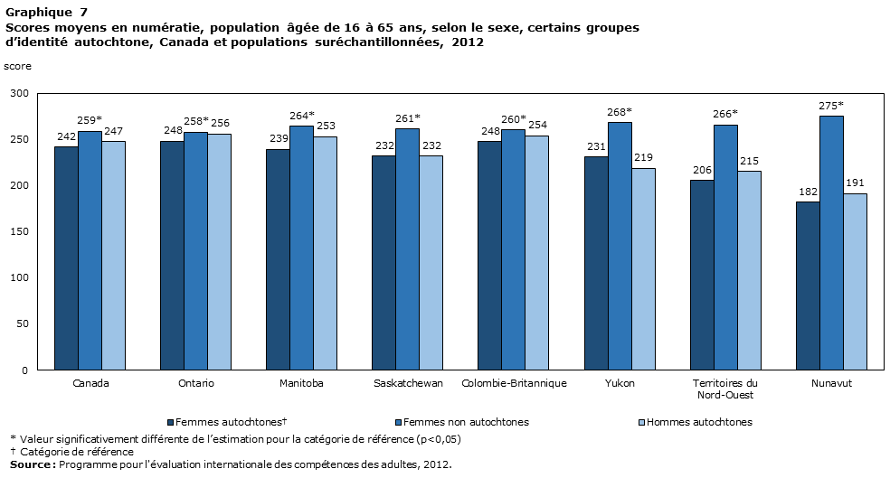 Graphique 7 Scores moyens en numératie, population âgée de 16 à 65 ans, selon le sexe, certains groupes d'identité autochtone, Canada et populations suréchantillonnées, 2012