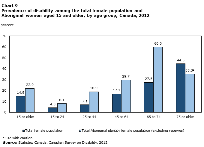 Chart 9 Prevalence of disability among the total female population and Aboriginal women aged 15 and older, by age group, Canada, 2012