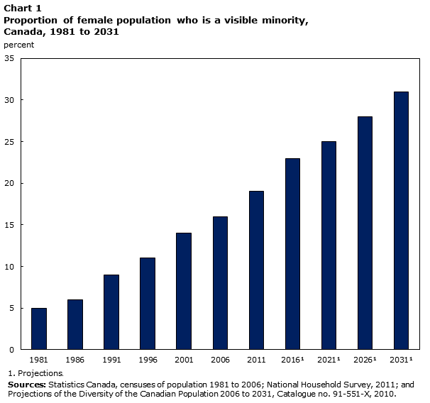 Chart 1 Proportion of female population who is a visible minority, Canada, 1981 to 2031