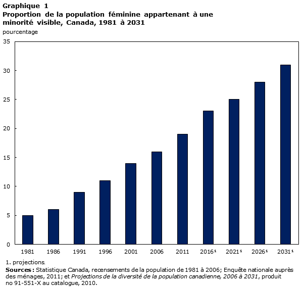 Graphique 1 Proportion de la population féminine appartenant à une minorité visible, Canada, 1981 à 2031