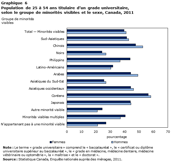 Graphique 6 Population de 25 à 54 ans titulaire d'un grade universitaire, selon le groupe de minorités visibles et le sexe, Canada, 2011