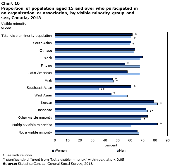 Chart 10 Proportion of population aged 15 and over who participated in an organization or association, by visible minority group and sex, Canada, 2013