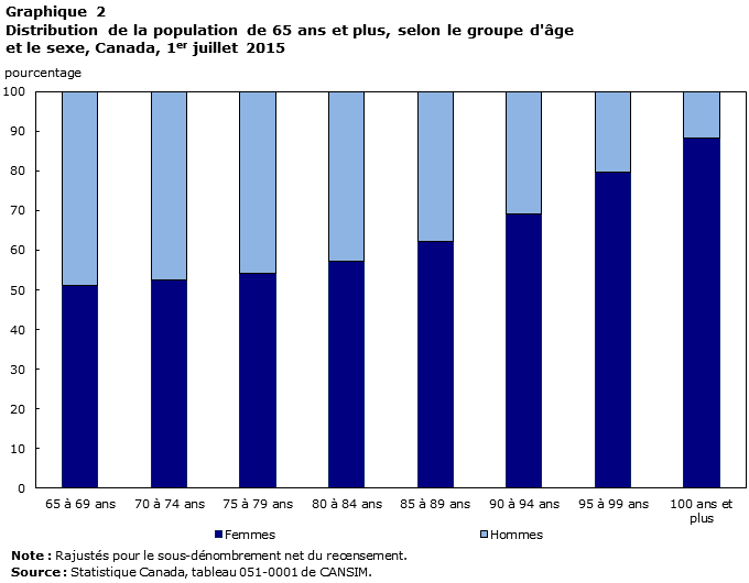 Graphique 2 Distribution de la population de 65 ans et plus, selon le groupe d'âge et le sexe, Canada, 1er juillet 2015